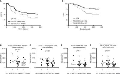 Impact of NK Cell Activating Receptor Gene Variants on Receptor Expression and Outcome of Immunotherapy in Acute Myeloid Leukemia